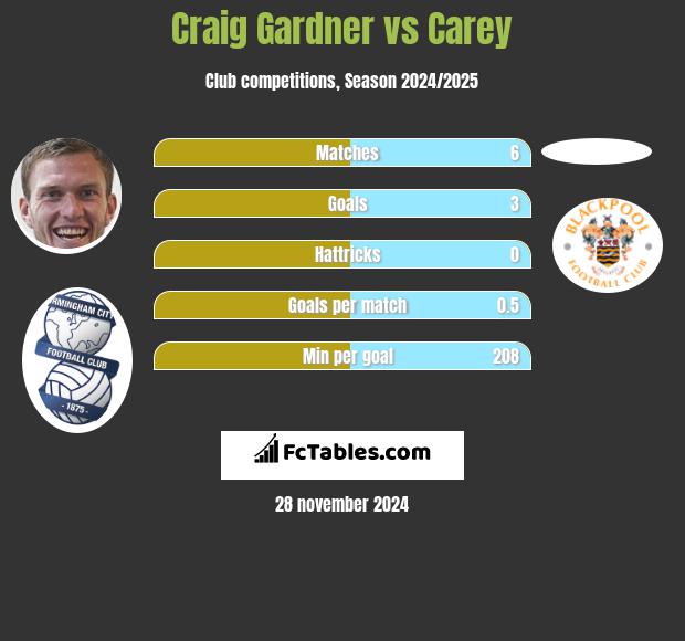 Craig Gardner vs Carey h2h player stats