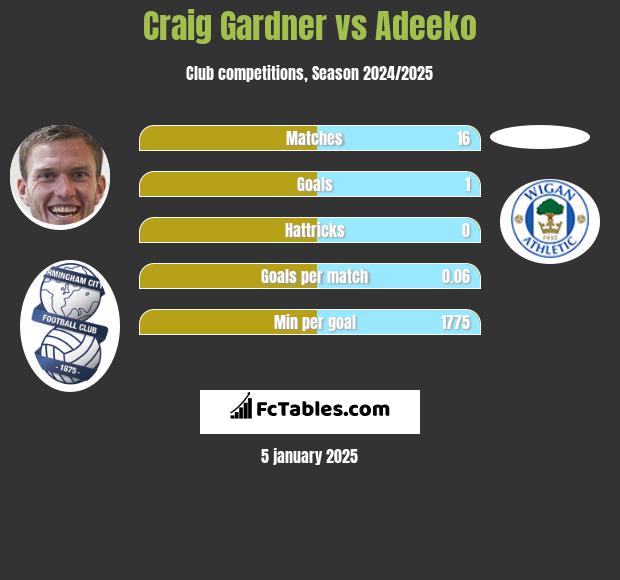 Craig Gardner vs Adeeko h2h player stats