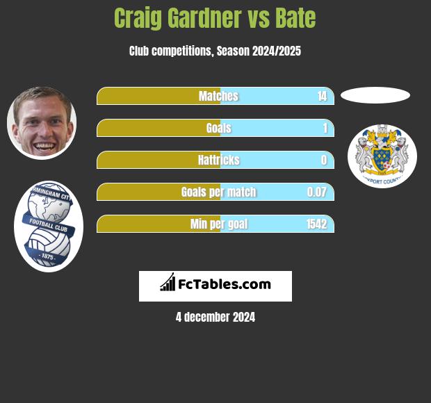 Craig Gardner vs Bate h2h player stats