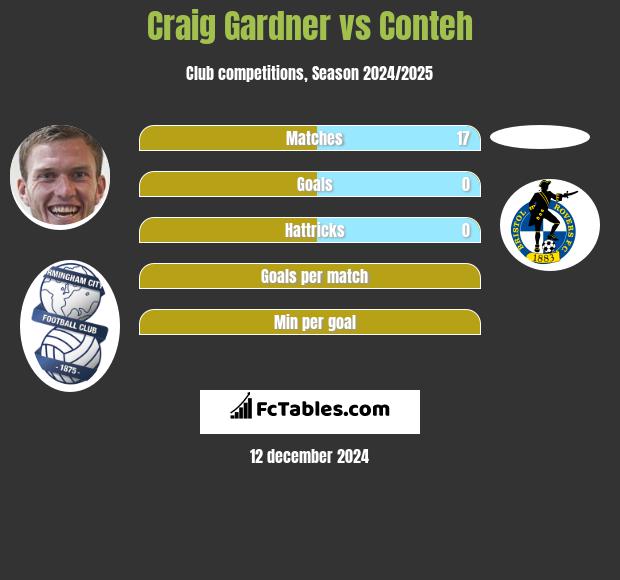 Craig Gardner vs Conteh h2h player stats