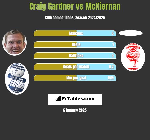 Craig Gardner vs McKiernan h2h player stats