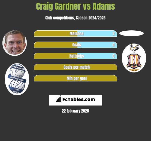 Craig Gardner vs Adams h2h player stats