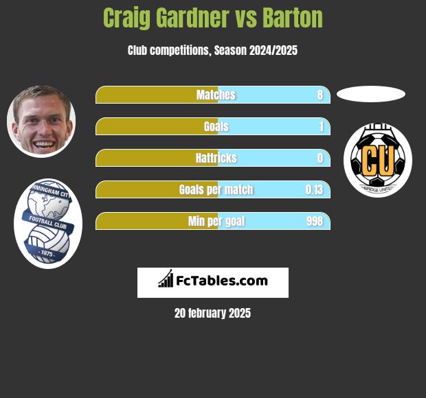 Craig Gardner vs Barton h2h player stats