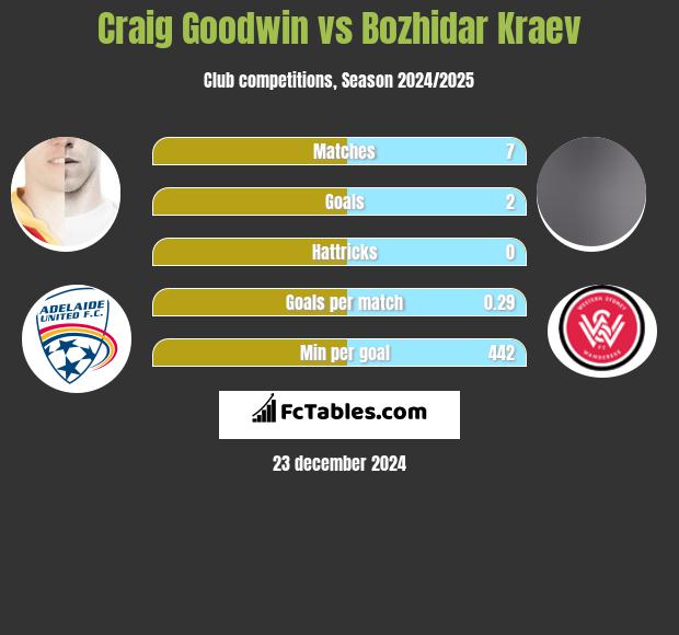 Craig Goodwin vs Bozhidar Kraev h2h player stats