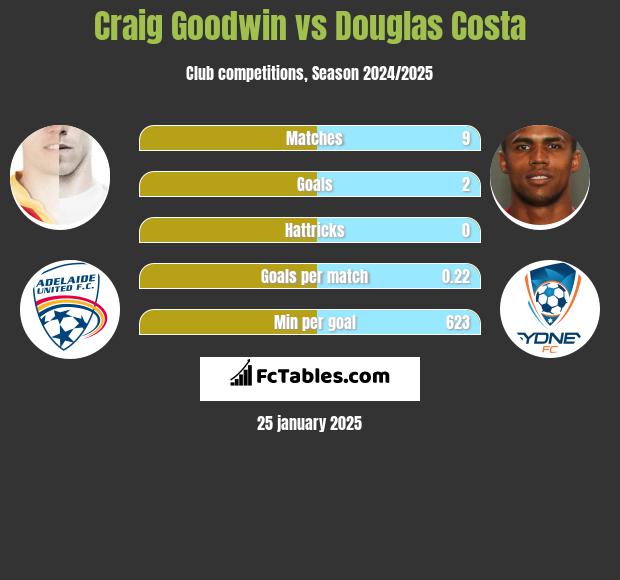 Craig Goodwin vs Douglas Costa h2h player stats