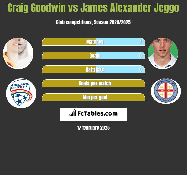 Craig Goodwin vs James Alexander Jeggo h2h player stats