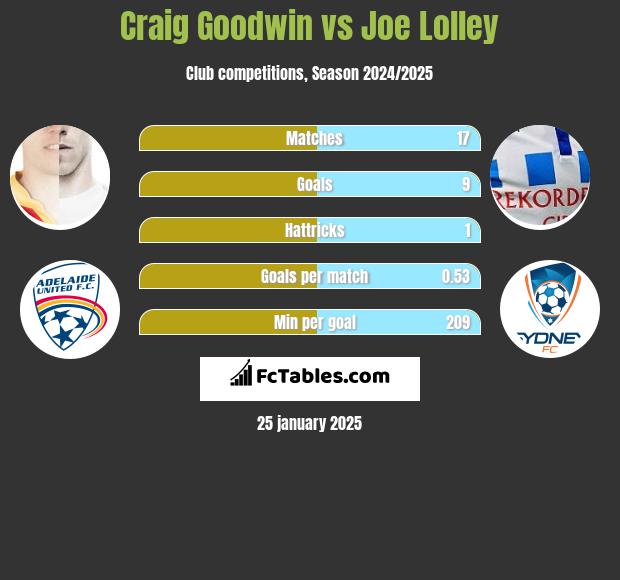 Craig Goodwin vs Joe Lolley h2h player stats