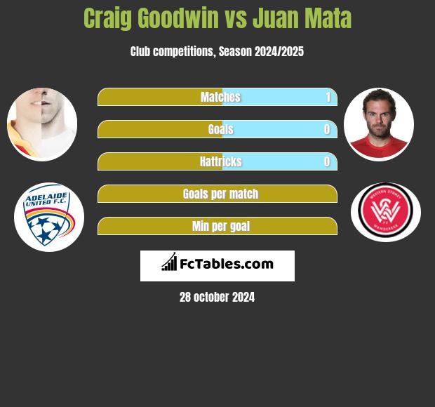 Craig Goodwin vs Juan Mata h2h player stats