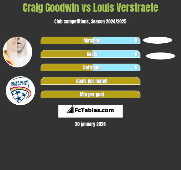 Craig Goodwin vs Louis Verstraete h2h player stats