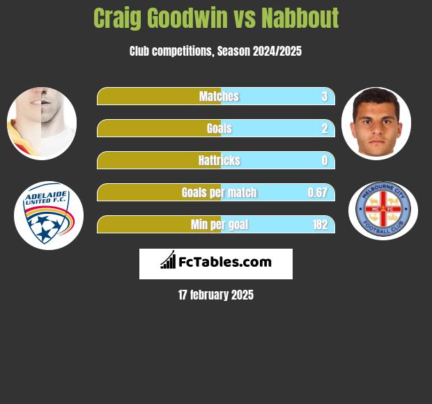 Craig Goodwin vs Nabbout h2h player stats