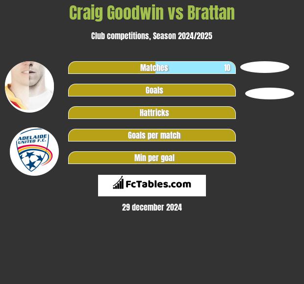 Craig Goodwin vs Brattan h2h player stats