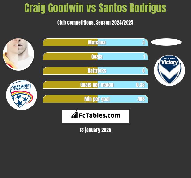 Craig Goodwin vs Santos Rodrigus h2h player stats