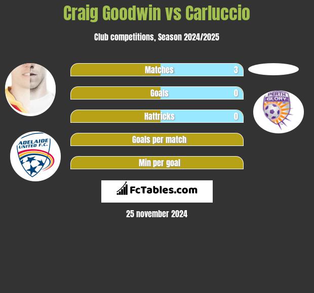 Craig Goodwin vs Carluccio h2h player stats