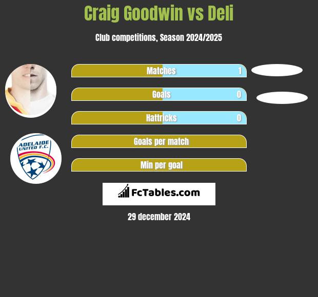 Craig Goodwin vs Deli h2h player stats