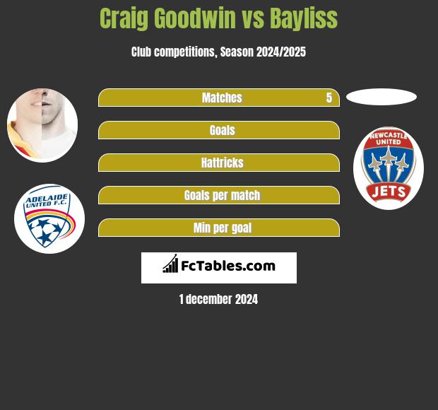 Craig Goodwin vs Bayliss h2h player stats