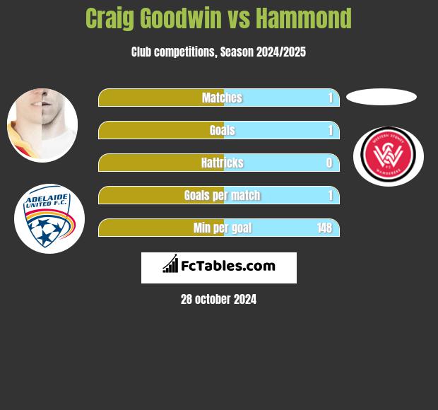 Craig Goodwin vs Hammond h2h player stats