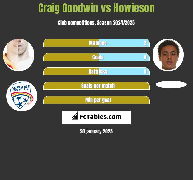 Craig Goodwin vs Howieson h2h player stats