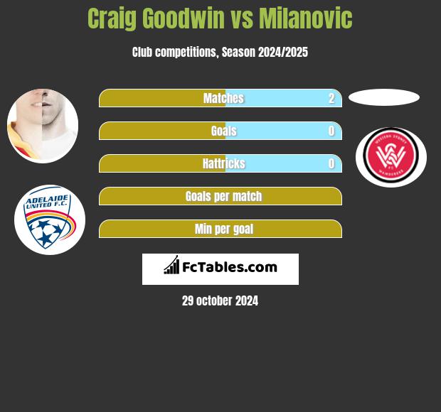 Craig Goodwin vs Milanovic h2h player stats