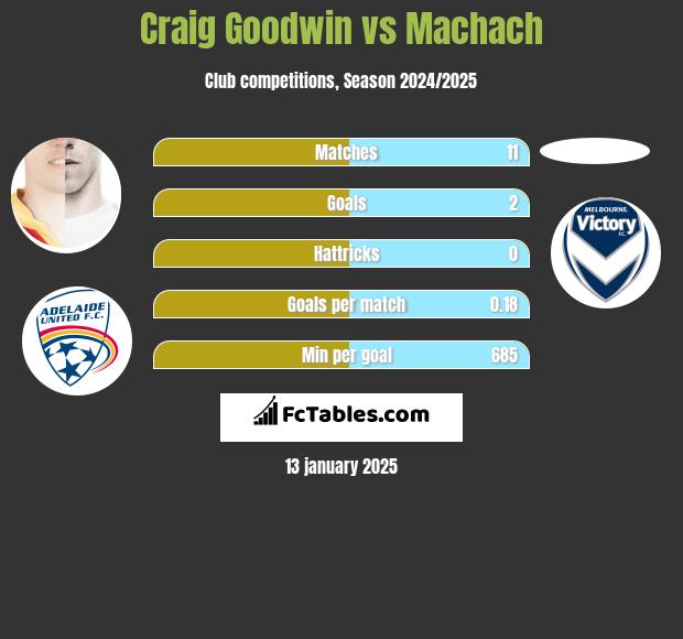 Craig Goodwin vs Machach h2h player stats