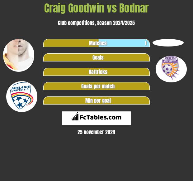 Craig Goodwin vs Bodnar h2h player stats