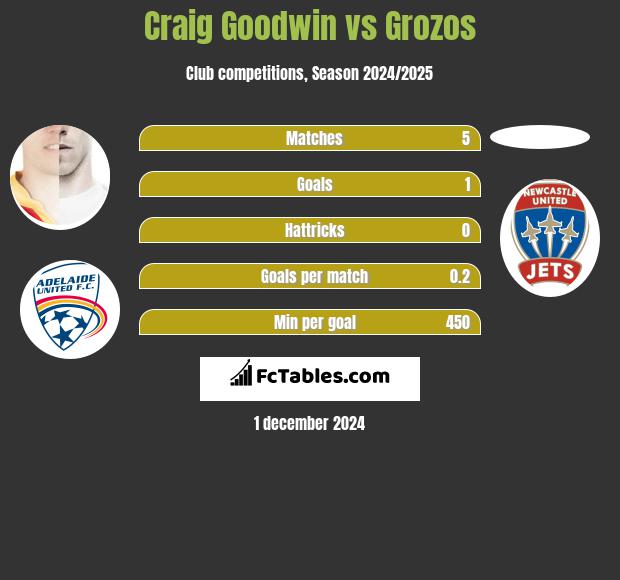 Craig Goodwin vs Grozos h2h player stats