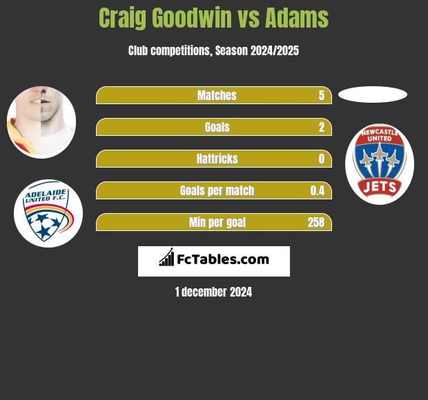 Craig Goodwin vs Adams h2h player stats