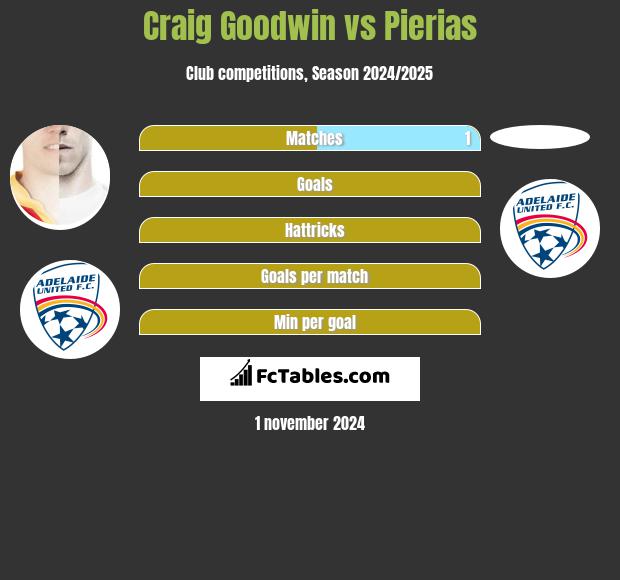 Craig Goodwin vs Pierias h2h player stats