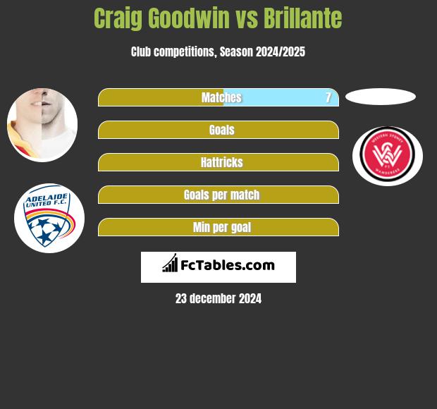 Craig Goodwin vs Brillante h2h player stats