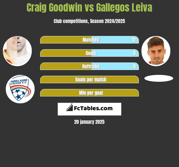 Craig Goodwin vs Gallegos Leiva h2h player stats