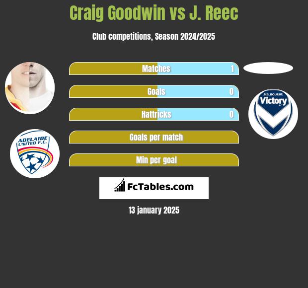 Craig Goodwin vs J. Reec h2h player stats