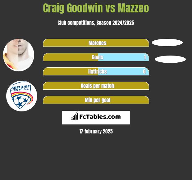 Craig Goodwin vs Mazzeo h2h player stats