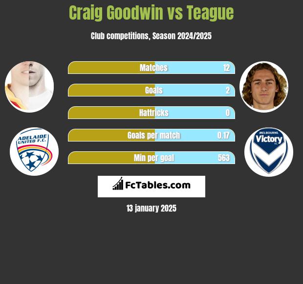 Craig Goodwin vs Teague h2h player stats