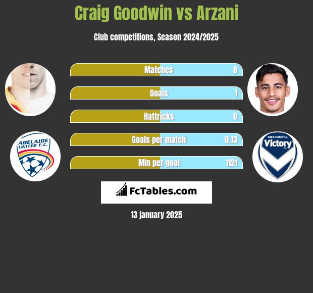 Craig Goodwin vs Arzani h2h player stats