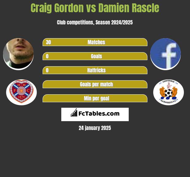 Craig Gordon vs Damien Rascle h2h player stats