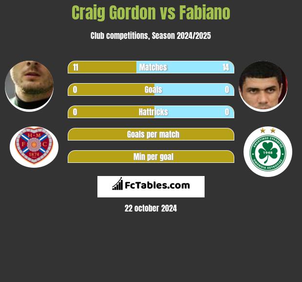 Craig Gordon vs Fabiano h2h player stats