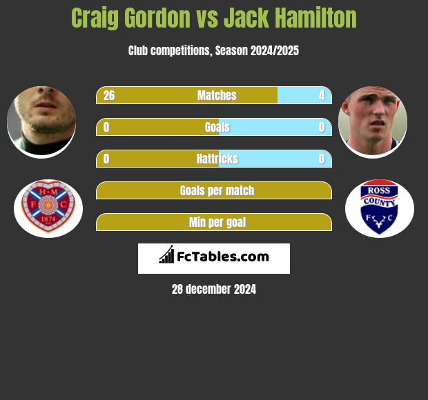 Craig Gordon vs Jack Hamilton h2h player stats