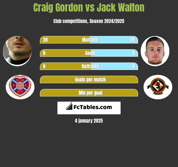 Craig Gordon vs Jack Walton h2h player stats