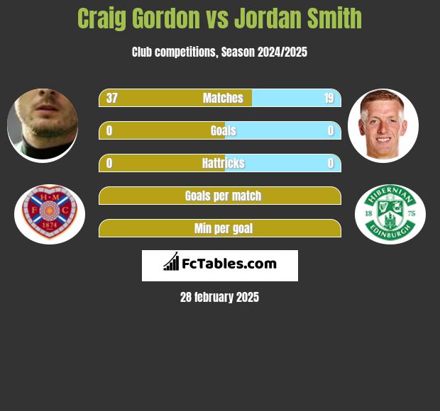 Craig Gordon vs Jordan Smith h2h player stats