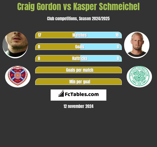 Craig Gordon vs Kasper Schmeichel h2h player stats