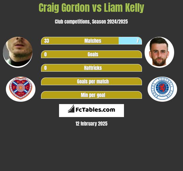 Craig Gordon vs Liam Kelly h2h player stats