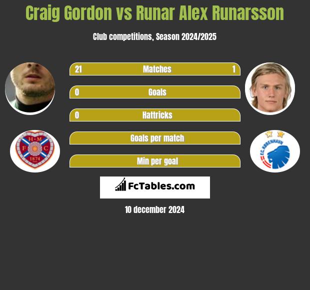 Craig Gordon vs Runar Alex Runarsson h2h player stats