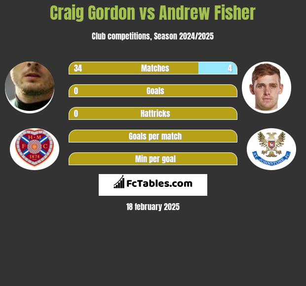 Craig Gordon vs Andrew Fisher h2h player stats