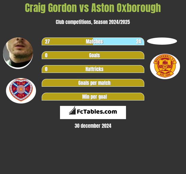 Craig Gordon vs Aston Oxborough h2h player stats