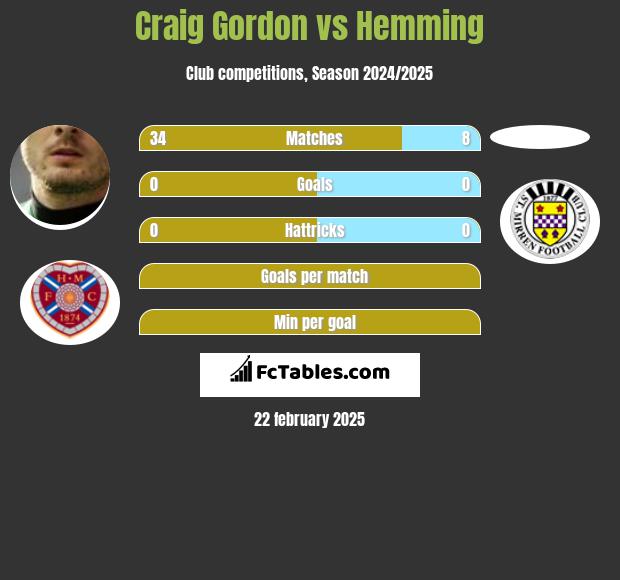 Craig Gordon vs Hemming h2h player stats