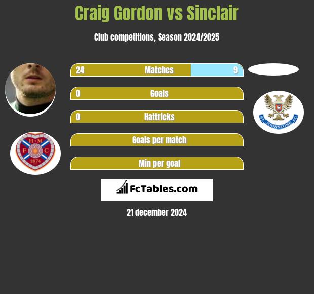 Craig Gordon vs Sinclair h2h player stats