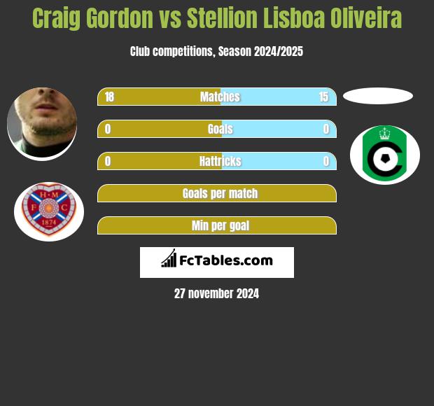 Craig Gordon vs Stellion Lisboa Oliveira h2h player stats