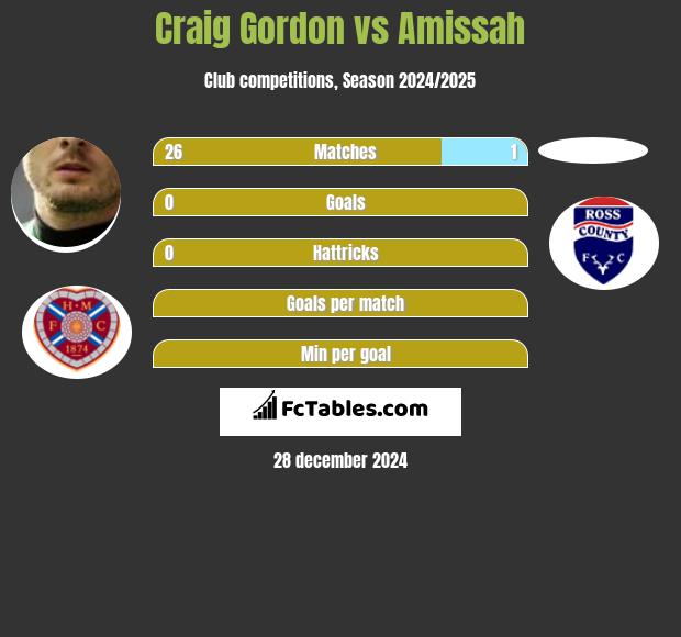 Craig Gordon vs Amissah h2h player stats