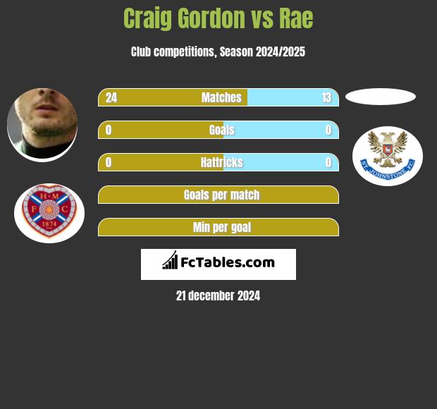 Craig Gordon vs Rae h2h player stats