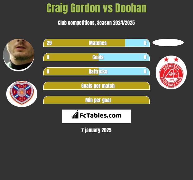 Craig Gordon vs Doohan h2h player stats