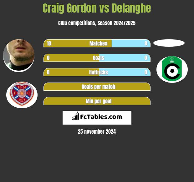 Craig Gordon vs Delanghe h2h player stats